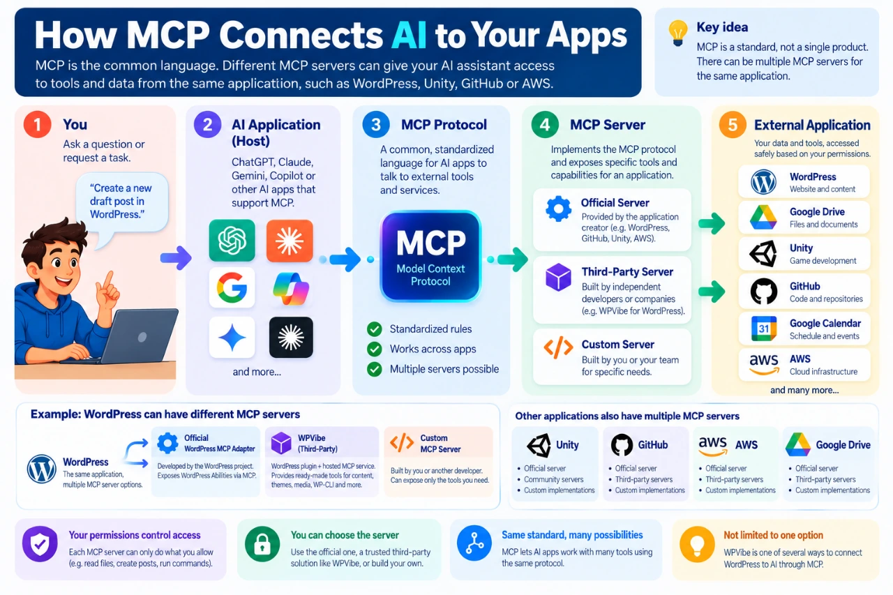 Diagram showing how an AI application connects through MCP to official, third-party or custom MCP servers and external apps