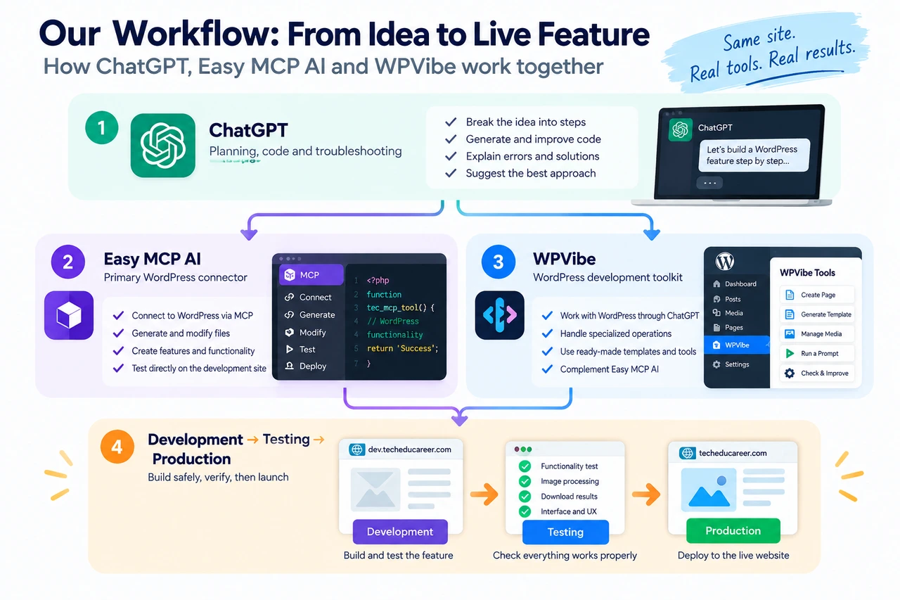 ChatGPT, Easy MCP AI and WPVibe workflow showing WordPress development, testing on a subdomain and production deployment.