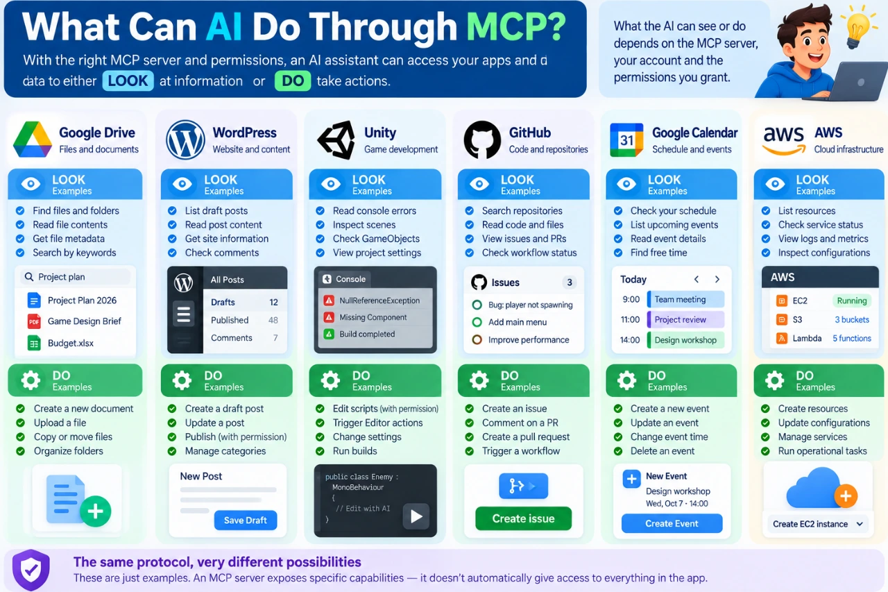 Examples of information AI can read and actions it can perform through MCP across Google Drive, WordPress, Unity, GitHub, Calendar and AWS