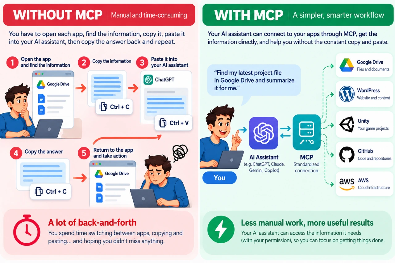 Comparison of a manual copy-and-paste AI workflow without MCP and a connected workflow using MCP